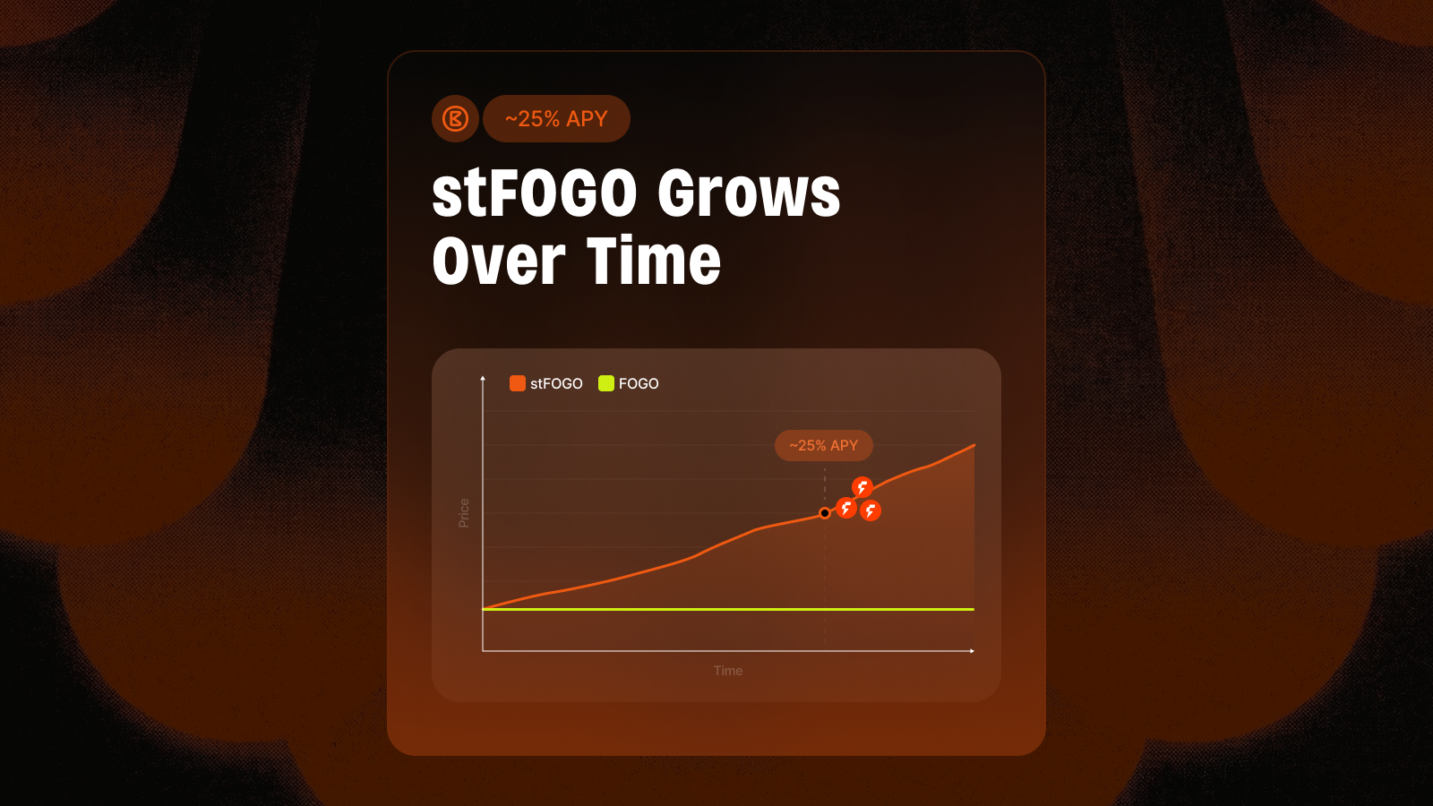 stFOGO vs FOGO value comparison over time